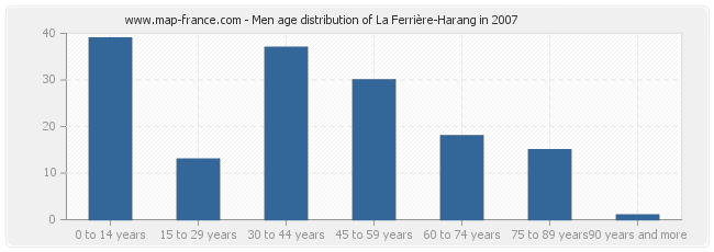 Men age distribution of La Ferrière-Harang in 2007